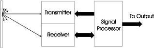 Figure 3. Block diagram of Optek's triangulation system based on the OSM910